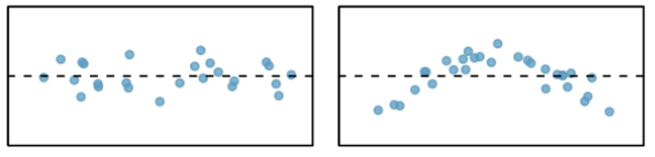 residual plots